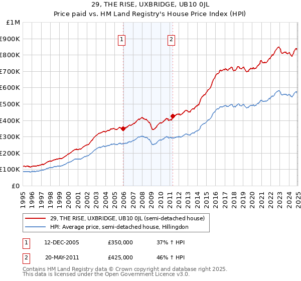 29, THE RISE, UXBRIDGE, UB10 0JL: Price paid vs HM Land Registry's House Price Index