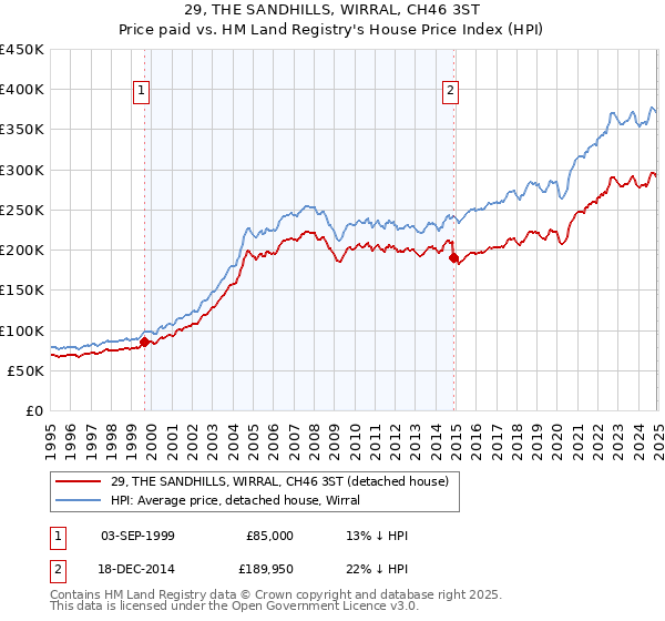 29, THE SANDHILLS, WIRRAL, CH46 3ST: Price paid vs HM Land Registry's House Price Index