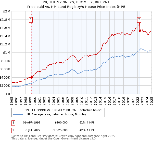 29, THE SPINNEYS, BROMLEY, BR1 2NT: Price paid vs HM Land Registry's House Price Index