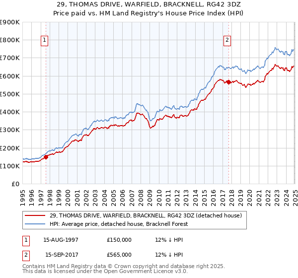 29, THOMAS DRIVE, WARFIELD, BRACKNELL, RG42 3DZ: Price paid vs HM Land Registry's House Price Index