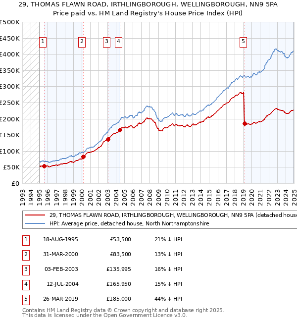 29, THOMAS FLAWN ROAD, IRTHLINGBOROUGH, WELLINGBOROUGH, NN9 5PA: Price paid vs HM Land Registry's House Price Index