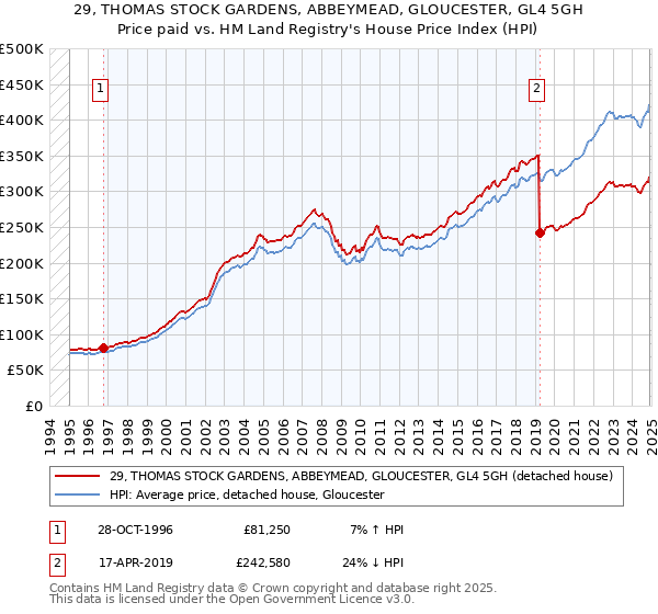 29, THOMAS STOCK GARDENS, ABBEYMEAD, GLOUCESTER, GL4 5GH: Price paid vs HM Land Registry's House Price Index