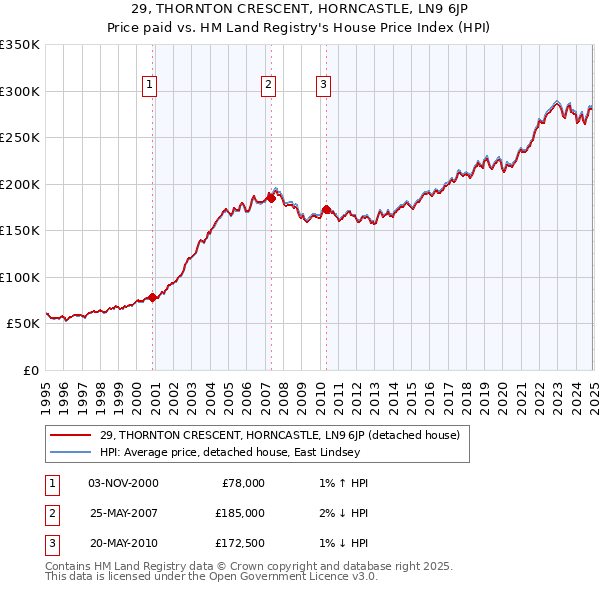 29, THORNTON CRESCENT, HORNCASTLE, LN9 6JP: Price paid vs HM Land Registry's House Price Index