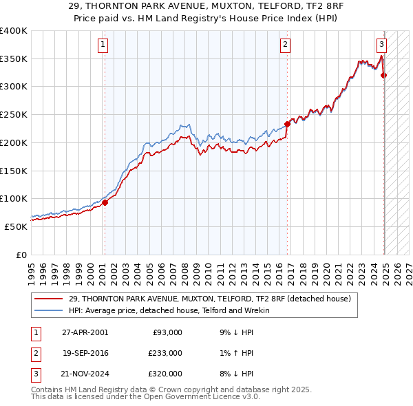 29, THORNTON PARK AVENUE, MUXTON, TELFORD, TF2 8RF: Price paid vs HM Land Registry's House Price Index