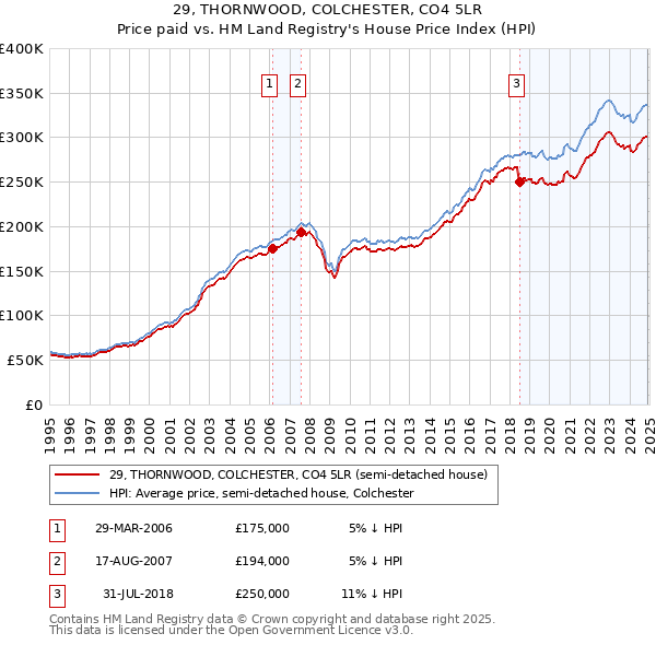 29, THORNWOOD, COLCHESTER, CO4 5LR: Price paid vs HM Land Registry's House Price Index