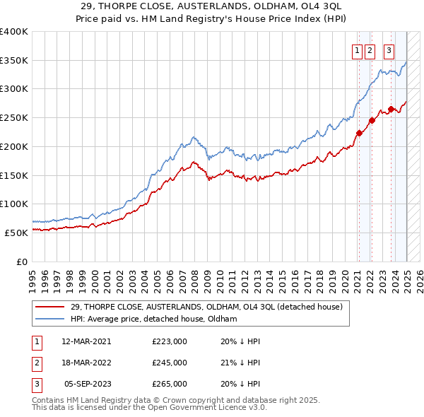 29, THORPE CLOSE, AUSTERLANDS, OLDHAM, OL4 3QL: Price paid vs HM Land Registry's House Price Index