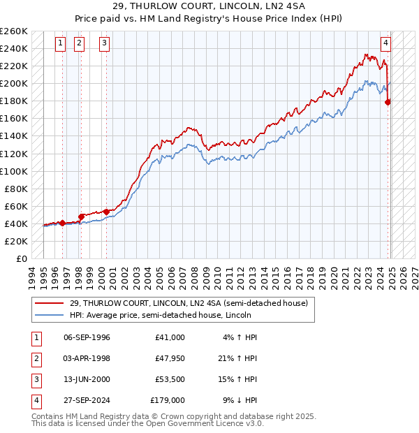 29, THURLOW COURT, LINCOLN, LN2 4SA: Price paid vs HM Land Registry's House Price Index
