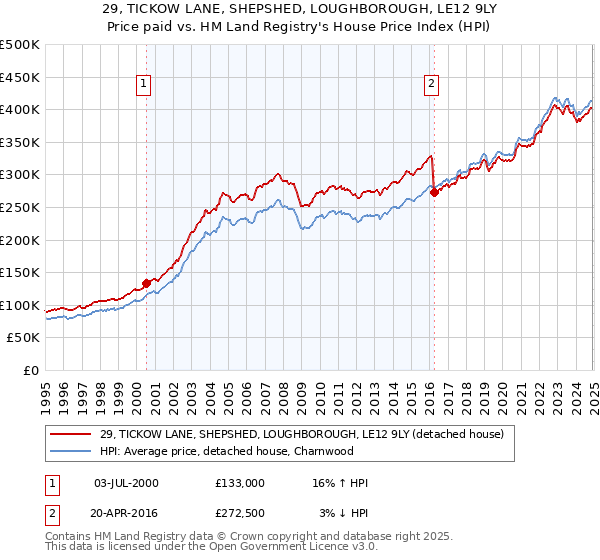 29, TICKOW LANE, SHEPSHED, LOUGHBOROUGH, LE12 9LY: Price paid vs HM Land Registry's House Price Index