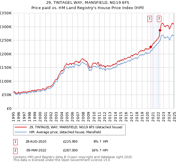 29, TINTAGEL WAY, MANSFIELD, NG19 6FS: Price paid vs HM Land Registry's House Price Index