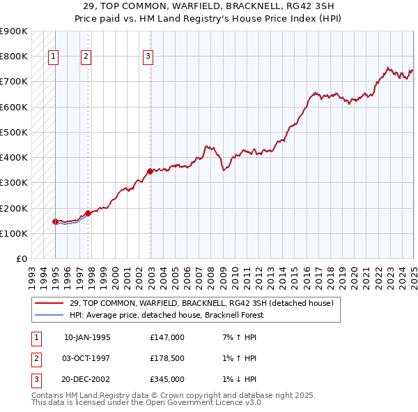 29, TOP COMMON, WARFIELD, BRACKNELL, RG42 3SH: Price paid vs HM Land Registry's House Price Index