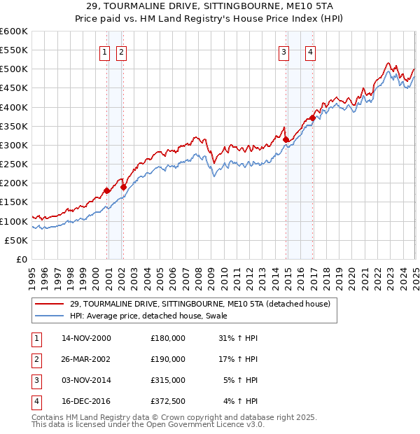 29, TOURMALINE DRIVE, SITTINGBOURNE, ME10 5TA: Price paid vs HM Land Registry's House Price Index
