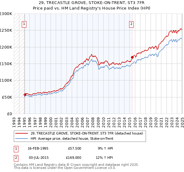 29, TRECASTLE GROVE, STOKE-ON-TRENT, ST3 7FR: Price paid vs HM Land Registry's House Price Index