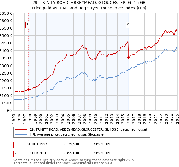 29, TRINITY ROAD, ABBEYMEAD, GLOUCESTER, GL4 5GB: Price paid vs HM Land Registry's House Price Index