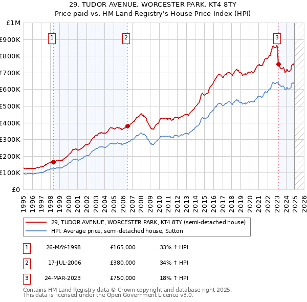29, TUDOR AVENUE, WORCESTER PARK, KT4 8TY: Price paid vs HM Land Registry's House Price Index