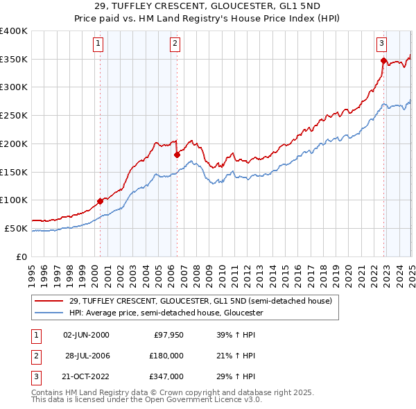 29, TUFFLEY CRESCENT, GLOUCESTER, GL1 5ND: Price paid vs HM Land Registry's House Price Index
