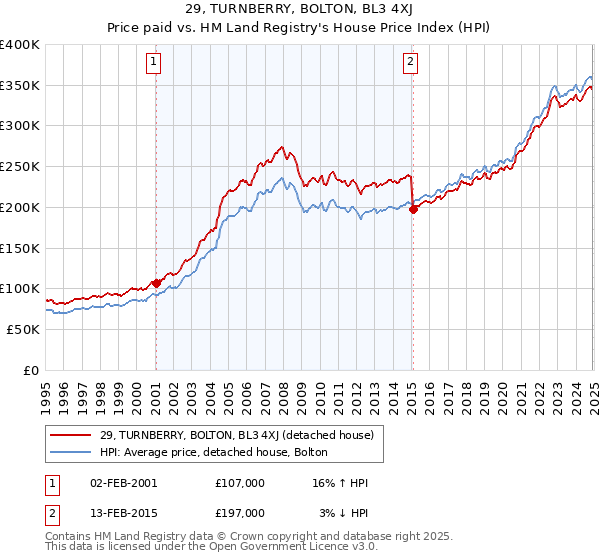 29, TURNBERRY, BOLTON, BL3 4XJ: Price paid vs HM Land Registry's House Price Index