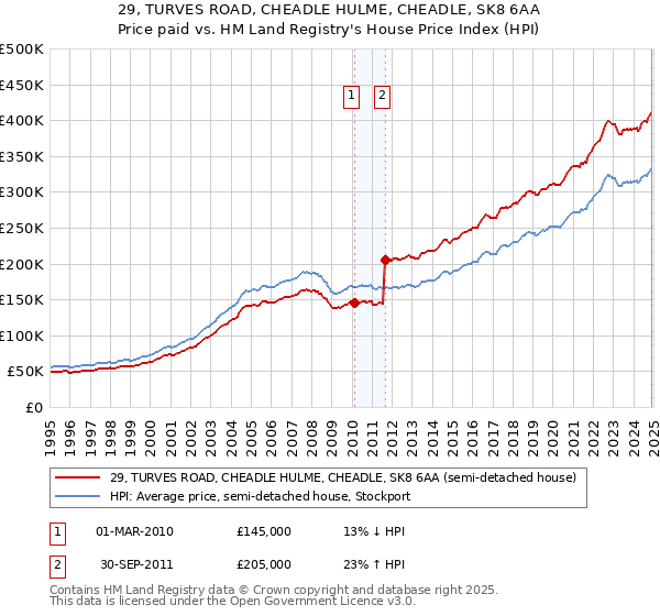 29, TURVES ROAD, CHEADLE HULME, CHEADLE, SK8 6AA: Price paid vs HM Land Registry's House Price Index