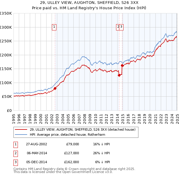 29, ULLEY VIEW, AUGHTON, SHEFFIELD, S26 3XX: Price paid vs HM Land Registry's House Price Index