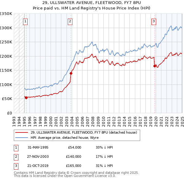 29, ULLSWATER AVENUE, FLEETWOOD, FY7 8PU: Price paid vs HM Land Registry's House Price Index