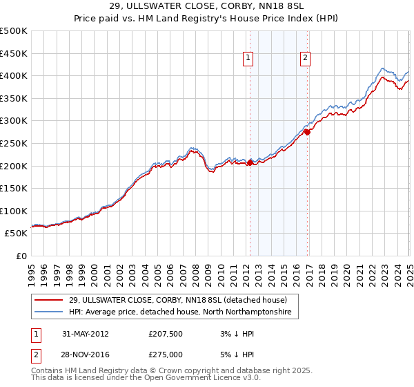 29, ULLSWATER CLOSE, CORBY, NN18 8SL: Price paid vs HM Land Registry's House Price Index