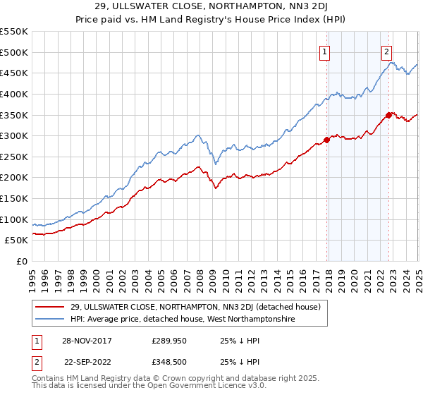 29, ULLSWATER CLOSE, NORTHAMPTON, NN3 2DJ: Price paid vs HM Land Registry's House Price Index