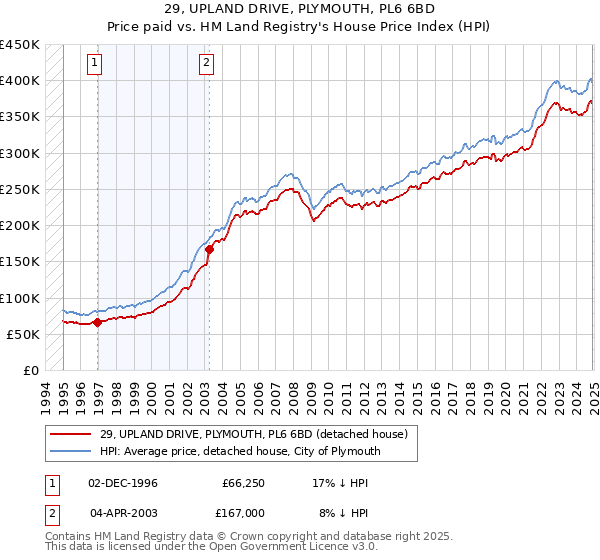 29, UPLAND DRIVE, PLYMOUTH, PL6 6BD: Price paid vs HM Land Registry's House Price Index