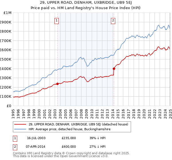 29, UPPER ROAD, DENHAM, UXBRIDGE, UB9 5EJ: Price paid vs HM Land Registry's House Price Index