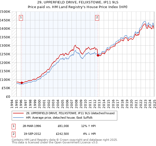 29, UPPERFIELD DRIVE, FELIXSTOWE, IP11 9LS: Price paid vs HM Land Registry's House Price Index