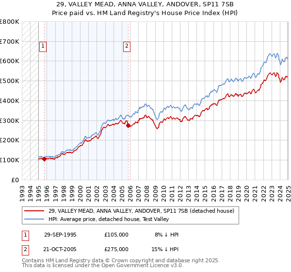 29, VALLEY MEAD, ANNA VALLEY, ANDOVER, SP11 7SB: Price paid vs HM Land Registry's House Price Index