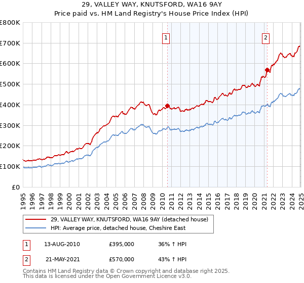 29, VALLEY WAY, KNUTSFORD, WA16 9AY: Price paid vs HM Land Registry's House Price Index