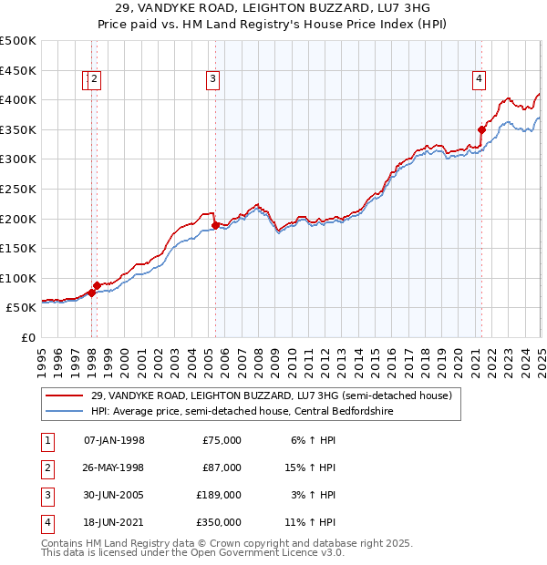 29, VANDYKE ROAD, LEIGHTON BUZZARD, LU7 3HG: Price paid vs HM Land Registry's House Price Index