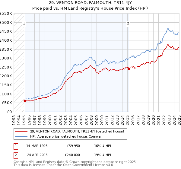 29, VENTON ROAD, FALMOUTH, TR11 4JY: Price paid vs HM Land Registry's House Price Index