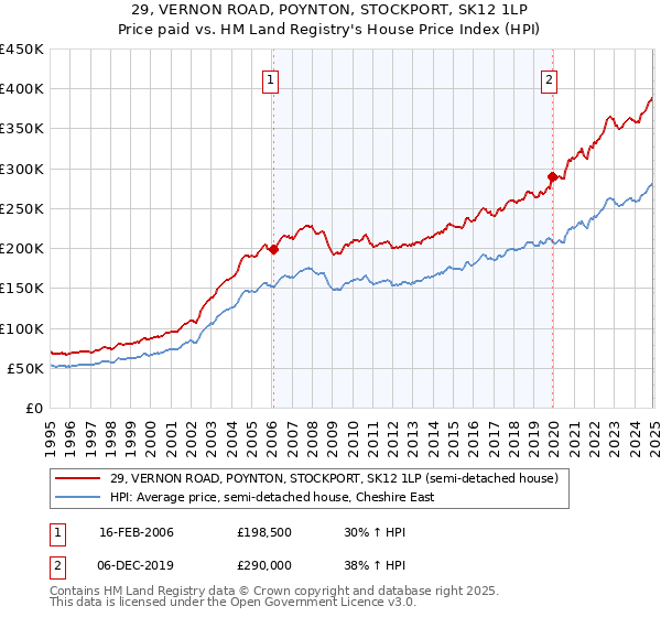 29, VERNON ROAD, POYNTON, STOCKPORT, SK12 1LP: Price paid vs HM Land Registry's House Price Index
