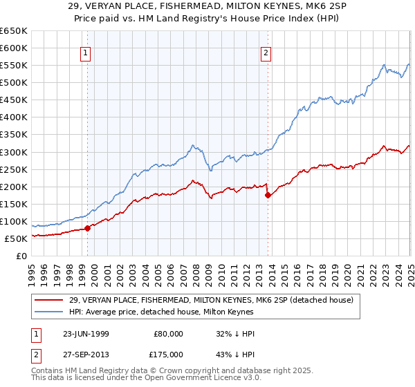 29, VERYAN PLACE, FISHERMEAD, MILTON KEYNES, MK6 2SP: Price paid vs HM Land Registry's House Price Index