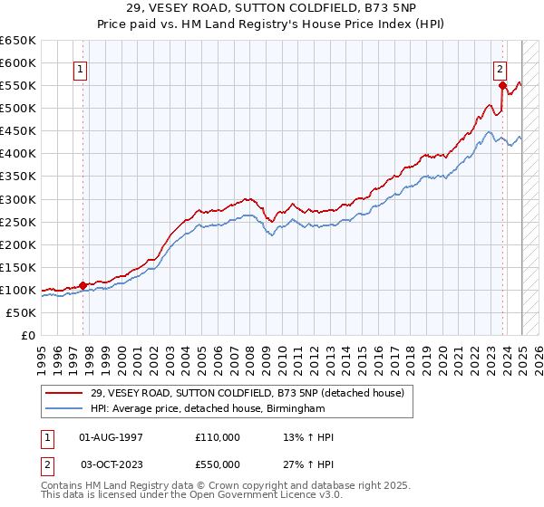 29, VESEY ROAD, SUTTON COLDFIELD, B73 5NP: Price paid vs HM Land Registry's House Price Index