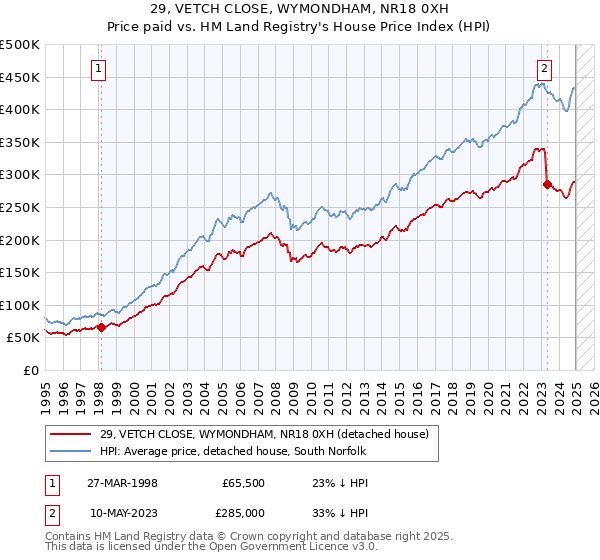 29, VETCH CLOSE, WYMONDHAM, NR18 0XH: Price paid vs HM Land Registry's House Price Index