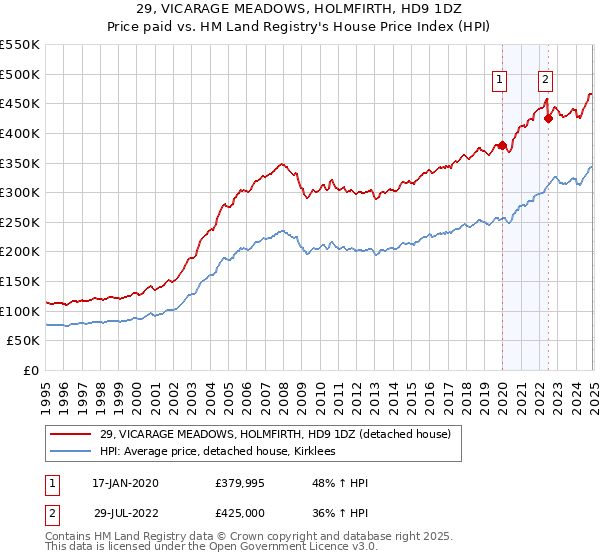 29, VICARAGE MEADOWS, HOLMFIRTH, HD9 1DZ: Price paid vs HM Land Registry's House Price Index
