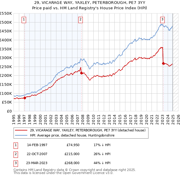 29, VICARAGE WAY, YAXLEY, PETERBOROUGH, PE7 3YY: Price paid vs HM Land Registry's House Price Index