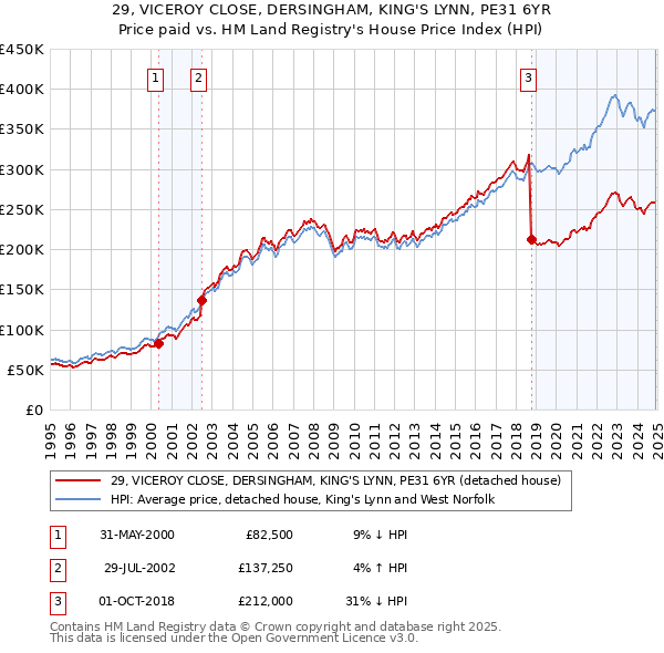 29, VICEROY CLOSE, DERSINGHAM, KING'S LYNN, PE31 6YR: Price paid vs HM Land Registry's House Price Index