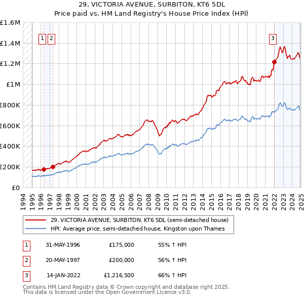 29, VICTORIA AVENUE, SURBITON, KT6 5DL: Price paid vs HM Land Registry's House Price Index