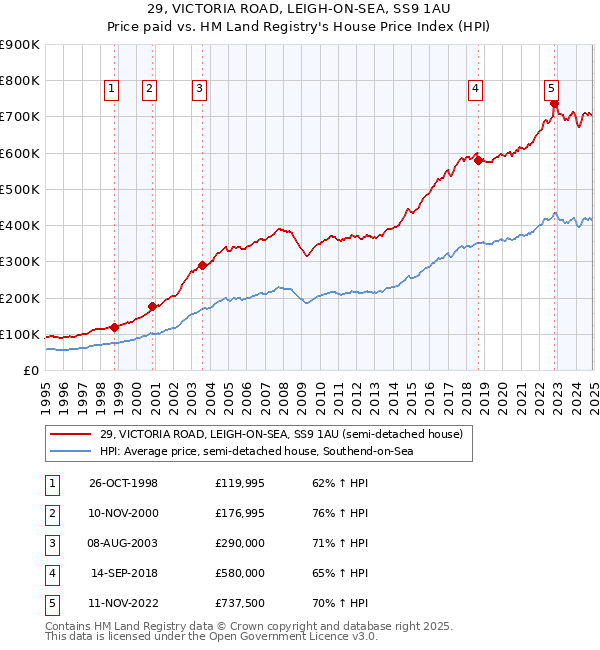 29, VICTORIA ROAD, LEIGH-ON-SEA, SS9 1AU: Price paid vs HM Land Registry's House Price Index