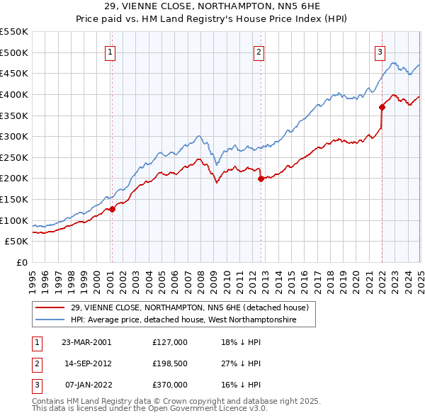 29, VIENNE CLOSE, NORTHAMPTON, NN5 6HE: Price paid vs HM Land Registry's House Price Index