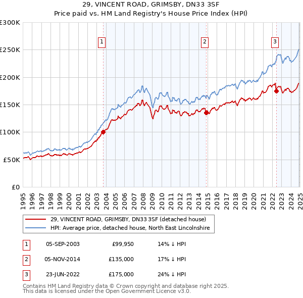 29, VINCENT ROAD, GRIMSBY, DN33 3SF: Price paid vs HM Land Registry's House Price Index