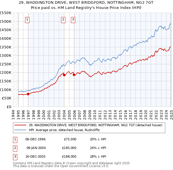 29, WADDINGTON DRIVE, WEST BRIDGFORD, NOTTINGHAM, NG2 7GT: Price paid vs HM Land Registry's House Price Index