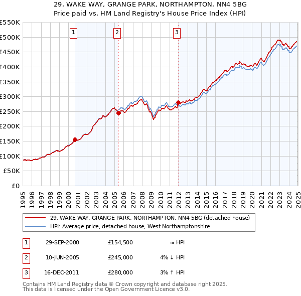 29, WAKE WAY, GRANGE PARK, NORTHAMPTON, NN4 5BG: Price paid vs HM Land Registry's House Price Index