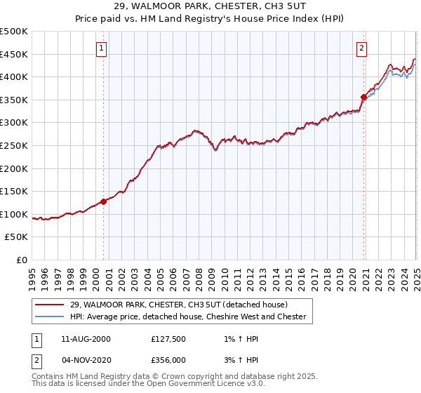 29, WALMOOR PARK, CHESTER, CH3 5UT: Price paid vs HM Land Registry's House Price Index