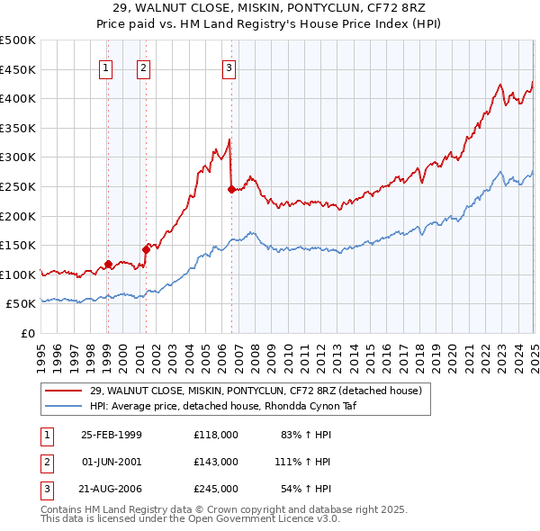 29, WALNUT CLOSE, MISKIN, PONTYCLUN, CF72 8RZ: Price paid vs HM Land Registry's House Price Index