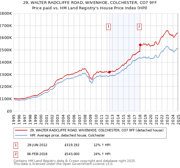 29, WALTER RADCLIFFE ROAD, WIVENHOE, COLCHESTER, CO7 9FF: Price paid vs HM Land Registry's House Price Index