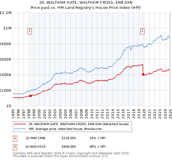 29, WALTHAM GATE, WALTHAM CROSS, EN8 0XN: Price paid vs HM Land Registry's House Price Index