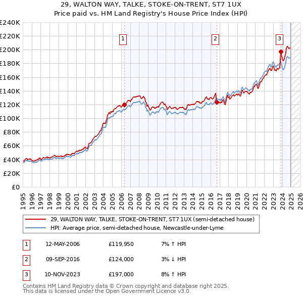 29, WALTON WAY, TALKE, STOKE-ON-TRENT, ST7 1UX: Price paid vs HM Land Registry's House Price Index